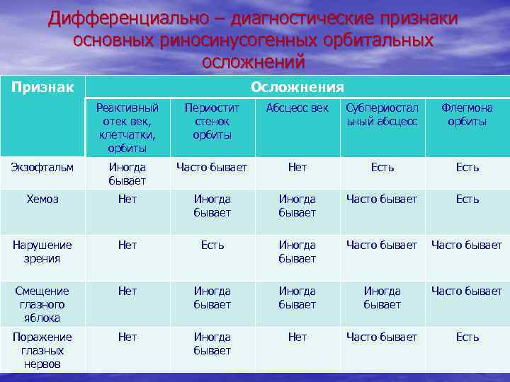 Дифференциально – диагностические признаки основных риносинусогенных орбитальных осложнений Признак Осложнения Реактивный отек век, клетчатки,