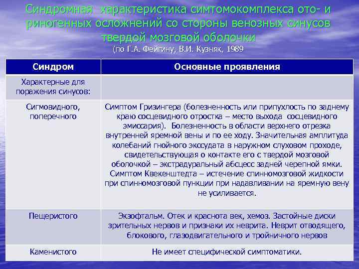 Синдромная характеристика симтомокомплекса ото- и риногенных осложнений со стороны венозных синусов твердой мозговой оболочки