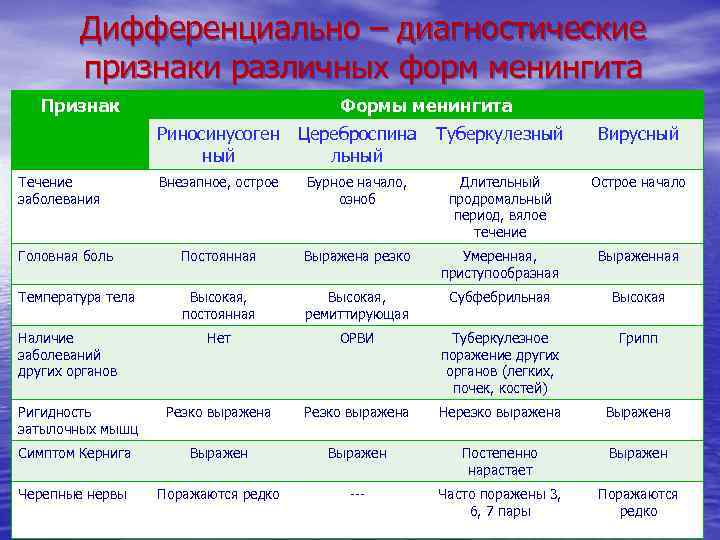 Дифференциально – диагностические признаки различных форм менингита Признак Формы менингита Риносинусоген Цереброспина ный льный
