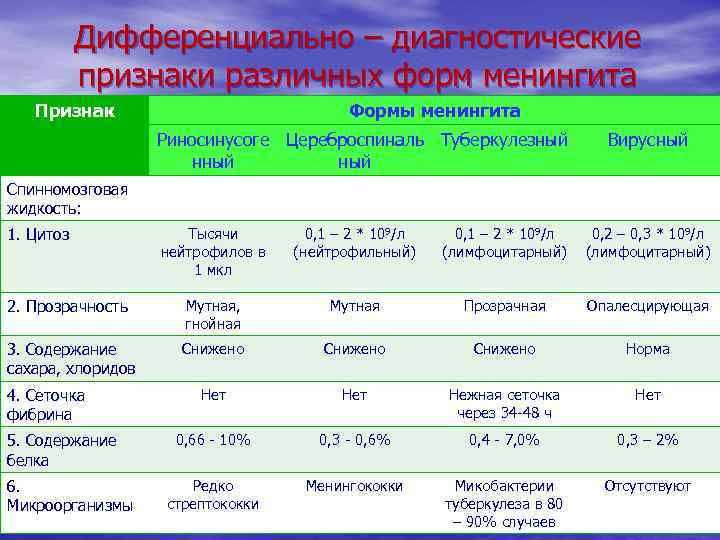 Дифференциально – диагностические признаки различных форм менингита Признак Формы менингита Риносинусоге Цереброспиналь Туберкулезный ный