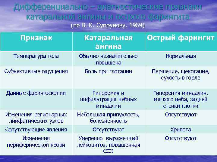 Дифференциально – диагностические признаки катаральной ангины и острого фарингита (по В. К. Супрунову, 1969)