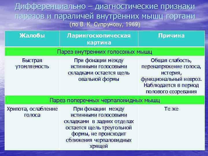 Дифференциально – диагностические признаки парезов и параличей внутренних мышц гортани (по В. К. Супрунову,