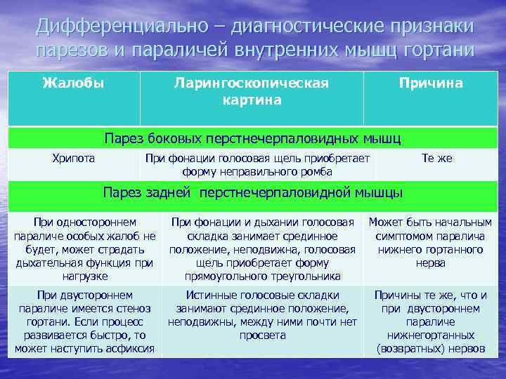 Дифференциально – диагностические признаки парезов и параличей внутренних мышц гортани Жалобы Ларингоскопическая картина Причина