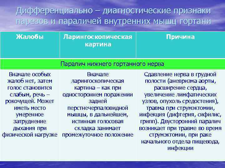 Дифференциально – диагностические признаки парезов и параличей внутренних мышц гортани Жалобы Ларингоскопическая картина Причина