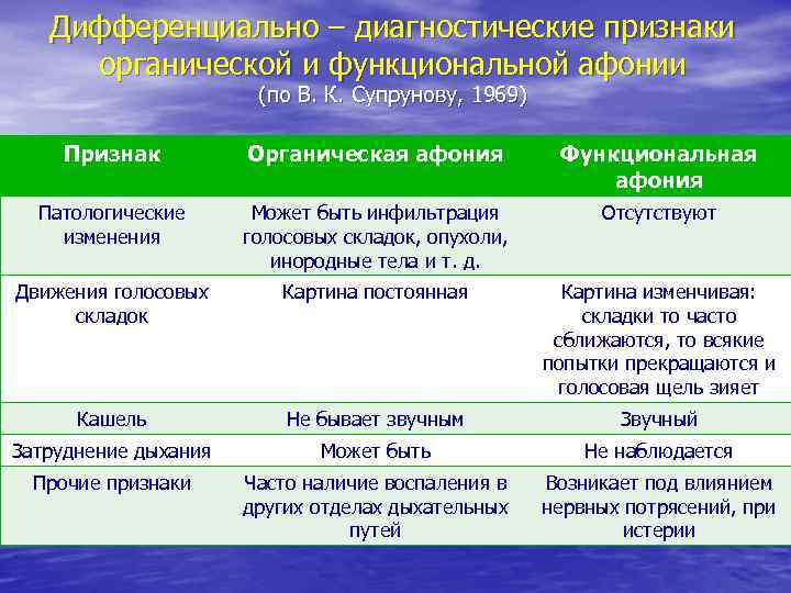 Дифференциально – диагностические признаки органической и функциональной афонии (по В. К. Супрунову, 1969) Признак