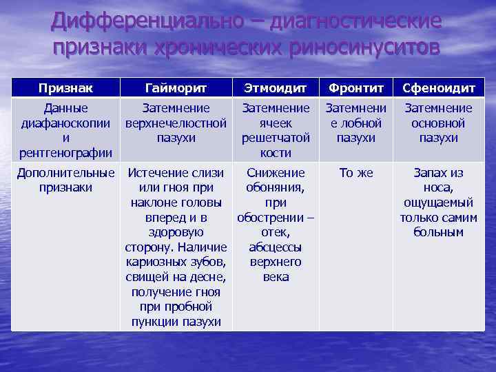 Дифференциально – диагностические признаки хронических риносинуситов Признак Гайморит Этмоидит Фронтит Сфеноидит Данные диафаноскопии и