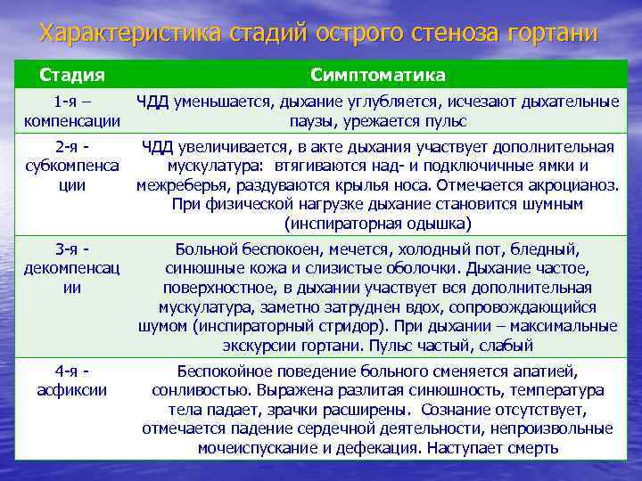 Характеристика стадий острого стеноза гортани Стадия Симптоматика 1 -я – компенсации ЧДД уменьшается, дыхание