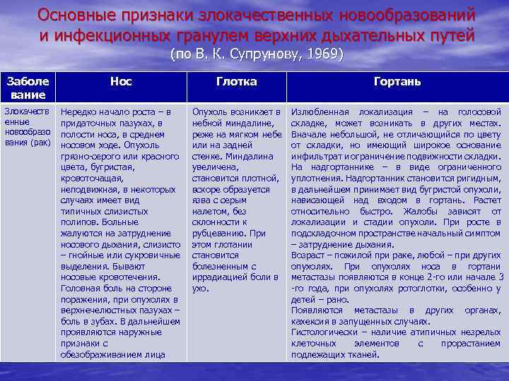 Основные признаки злокачественных новообразований и инфекционных гранулем верхних дыхательных путей (по В. К. Супрунову,
