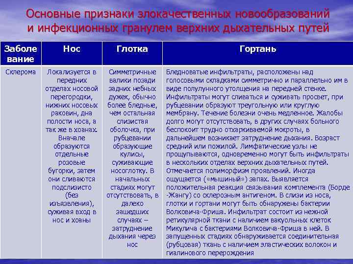 Основные признаки злокачественных новообразований и инфекционных гранулем верхних дыхательных путей Заболе вание Нос Глотка