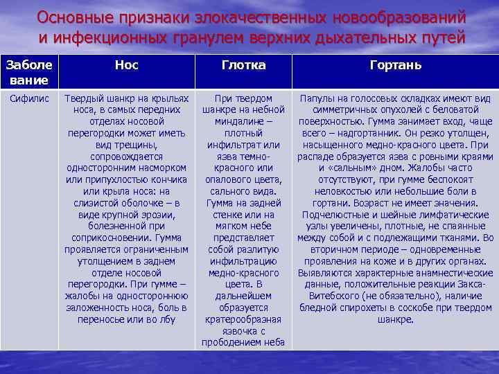 Основные признаки злокачественных новообразований и инфекционных гранулем верхних дыхательных путей Заболе вание Нос Глотка