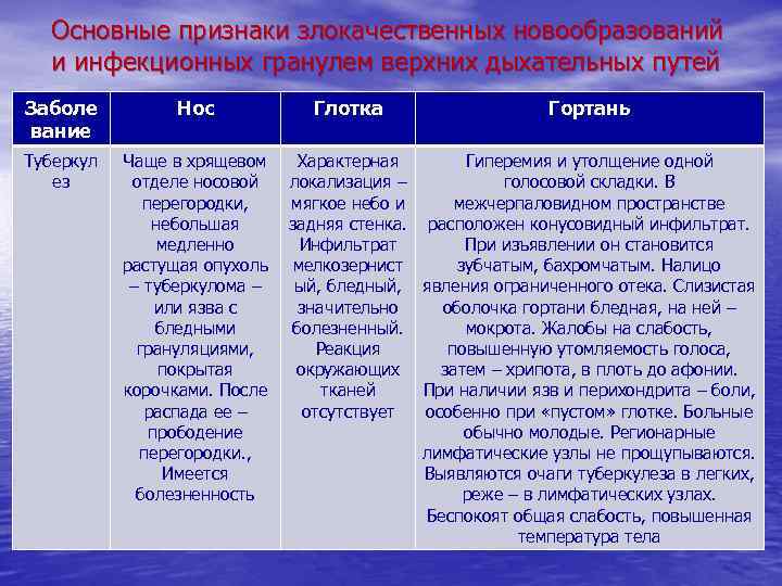 Основные признаки злокачественных новообразований и инфекционных гранулем верхних дыхательных путей Заболе вание Нос Туберкул