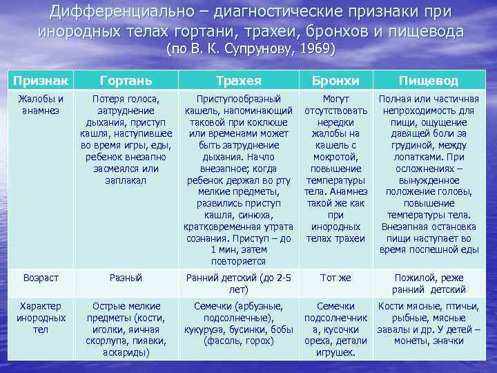 Дифференциально – диагностические признаки при инородных телах гортани, трахеи, бронхов и пищевода (по В.
