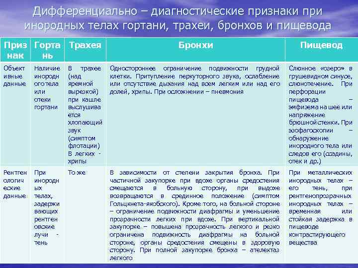 Дифференциально – диагностические признаки при инородных телах гортани, трахеи, бронхов и пищевода Приз Горта