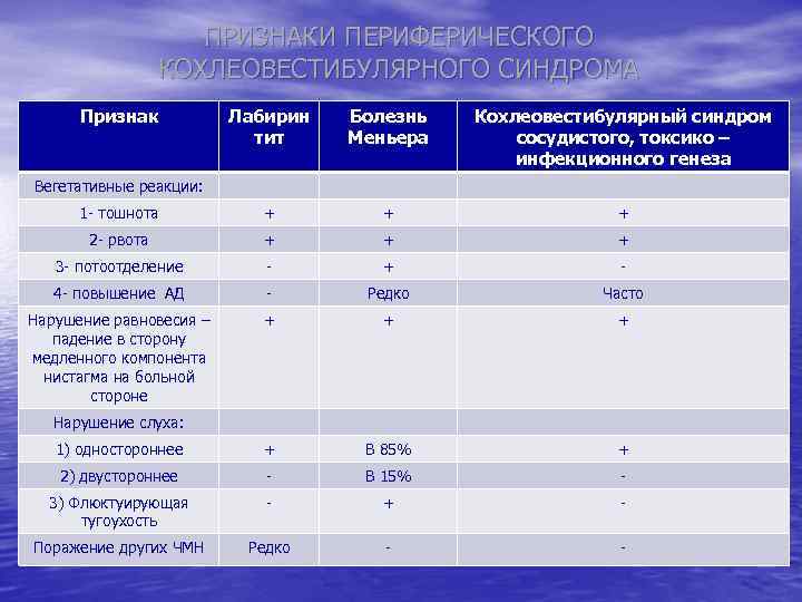 ПРИЗНАКИ ПЕРИФЕРИЧЕСКОГО КОХЛЕОВЕСТИБУЛЯРНОГО СИНДРОМА Признак Лабирин тит Болезнь Меньера Кохлеовестибулярный синдром сосудистого, токсико –