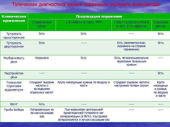 Топическая диагностика уровня поражения слухового анализатора Клинические проявления Локализация поражения Спиральный орган 1 -й