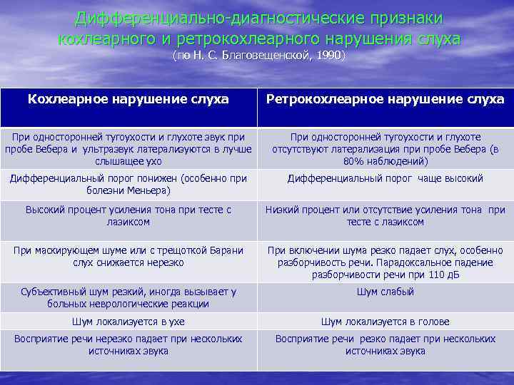 Дифференциально-диагностические признаки кохлеарного и ретрокохлеарного нарушения слуха (по Н. С. Благовещенской, 1990) Кохлеарное нарушение