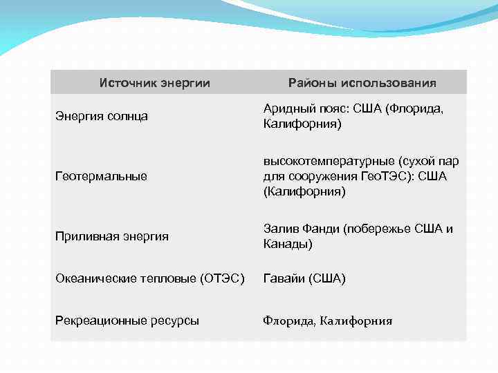 Источник энергии Районы использования Энергия солнца Аридный пояс: США (Флорида, Калифорния) Геотермальные высокотемпературные (сухой