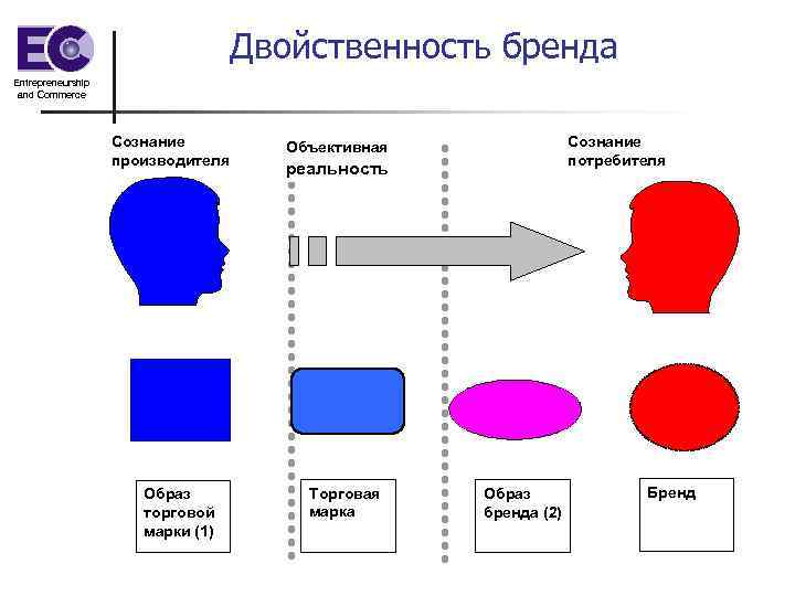 Двойственность бренда Entrepreneurship and Commerce Сознание производителя Образ торговой марки (1) Сознание потребителя Объективная