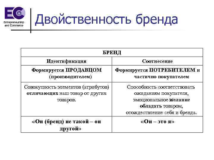 Entrepreneurship and Commerce Двойственность бренда БРЕНД Идентификация Соотнесение Формируется ПРОДАВЦОМ (производителем) Формируется ПОТРЕБИТЕЛЕМ и