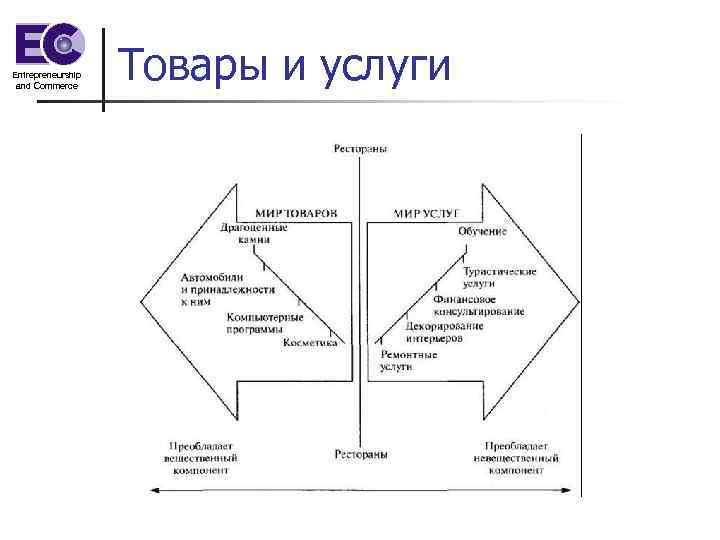 Entrepreneurship and Commerce Товары и услуги 