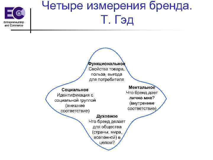 Бренд код Томаса Гэда. Функциональное измерение бренда. Модель т Гэда. Бренд код пример.