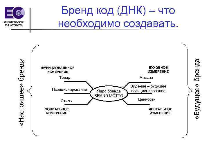 Бренд код описание