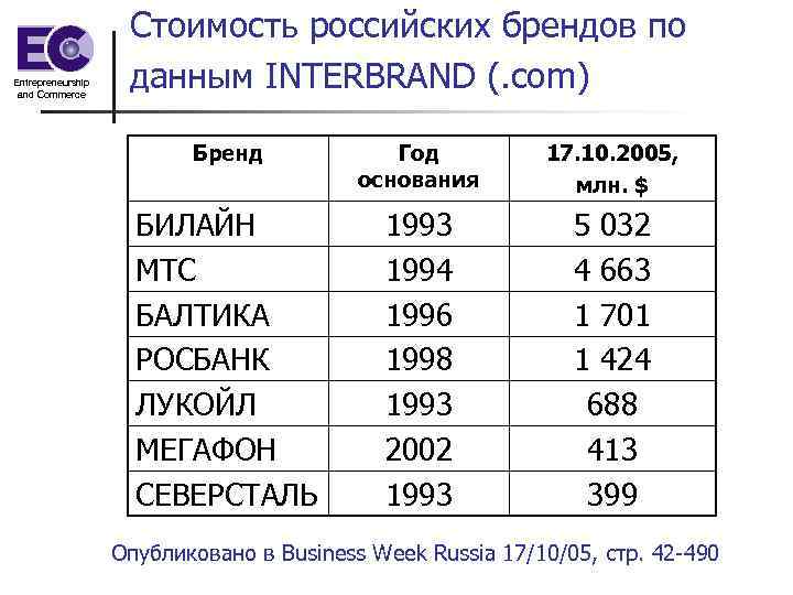 Entrepreneurship and Commerce Стоимость российских брендов по данным INTERBRAND (. com) Бренд Год основания