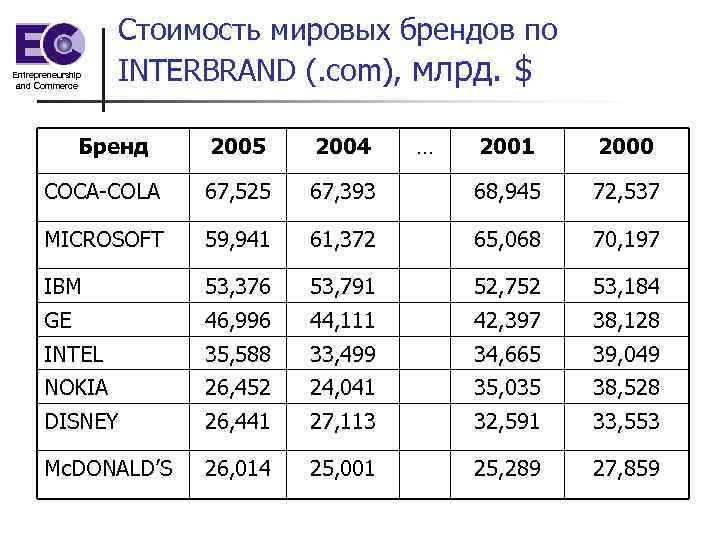Entrepreneurship and Commerce Стоимость мировых брендов по INTERBRAND (. com), млрд. $ Бренд 2005