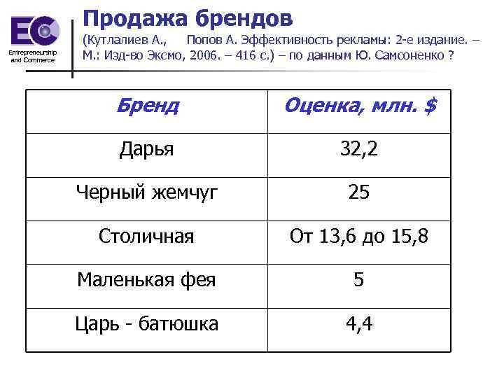 Продажа брендов Entrepreneurship and Commerce (Кутлалиев А. , Попов А. Эффективность рекламы: 2 -е