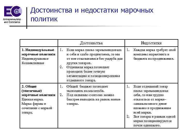 Entrepreneurship and Commerce Достоинства и недостатки марочных политик Достоинства 1. Индивидуальные марочные политики Индивидуальные