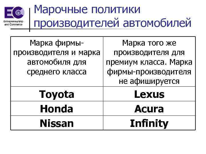 Entrepreneurship and Commerce Марочные политики производителей автомобилей Марка фирмы. Марка того же производителя и