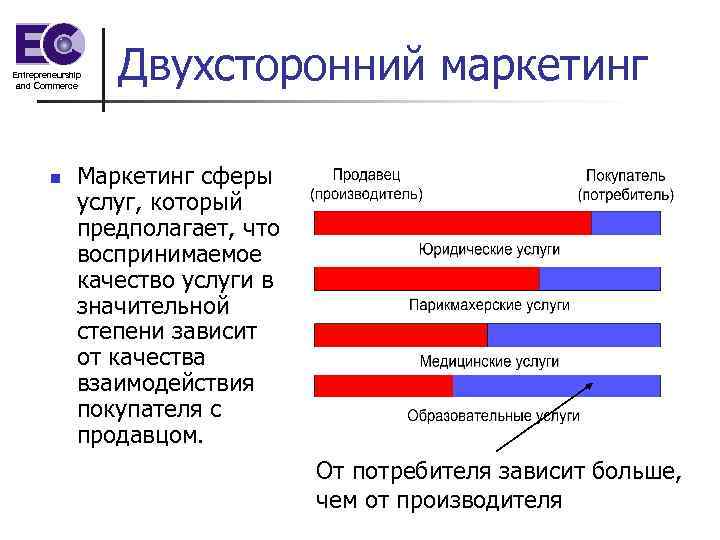 Entrepreneurship and Commerce n Двухсторонний маркетинг Маркетинг сферы услуг, который предполагает, что воспринимаемое качество
