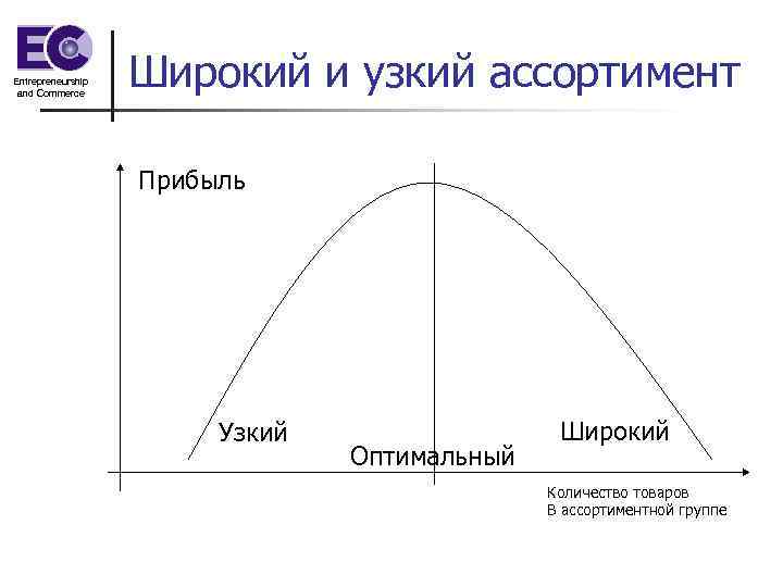 Entrepreneurship and Commerce Широкий и узкий ассортимент Прибыль Узкий Оптимальный Широкий Количество товаров В