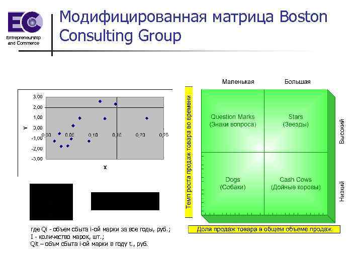Entrepreneurship and Commerce Модифицированная матрица Boston Consulting Group где Qi - объем сбыта i-ой