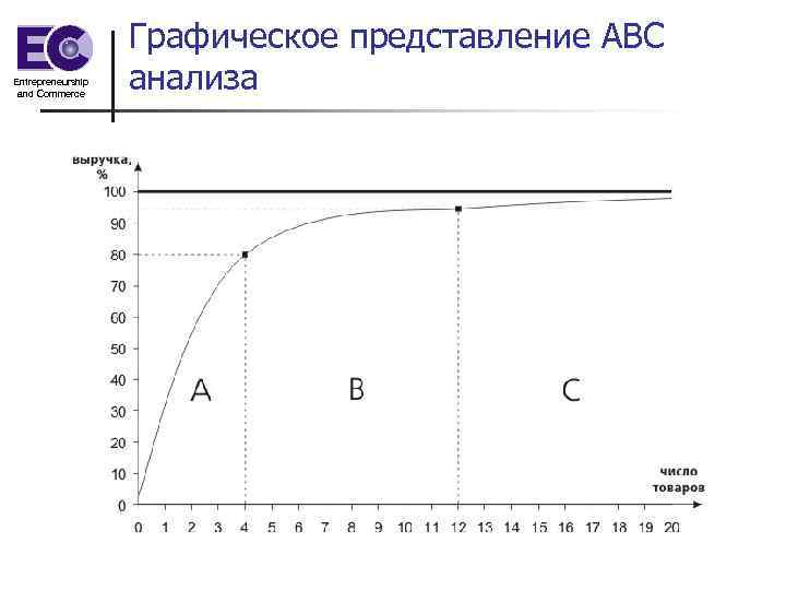 Entrepreneurship and Commerce Графическое представление АВС анализа 