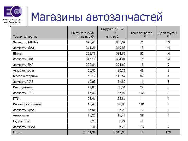 Запчасти группа. Товарные группы. Выручка с магазинов автозапчастей. Товарные группы автозапчастей. Группы товаров магазина запчастей.