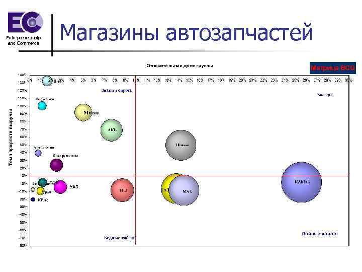 Entrepreneurship and Commerce Магазины автозапчастей 