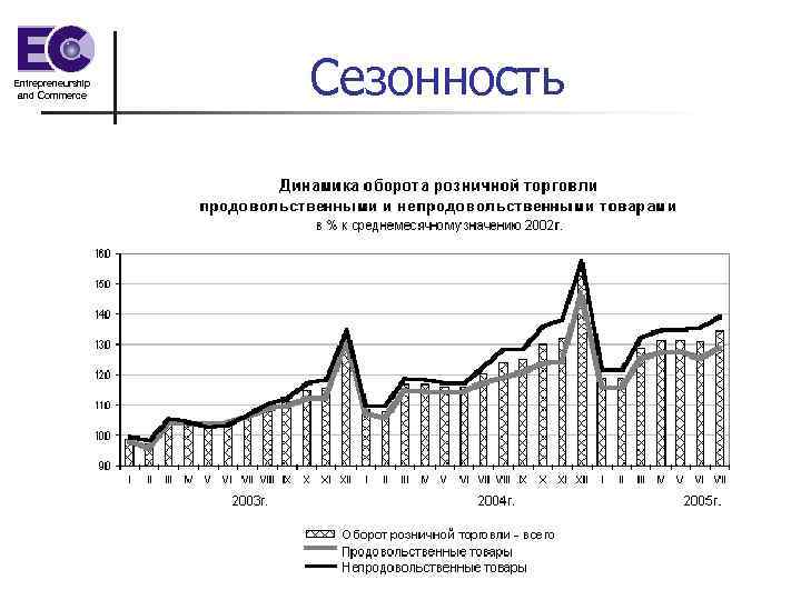 Entrepreneurship and Commerce Сезонность 