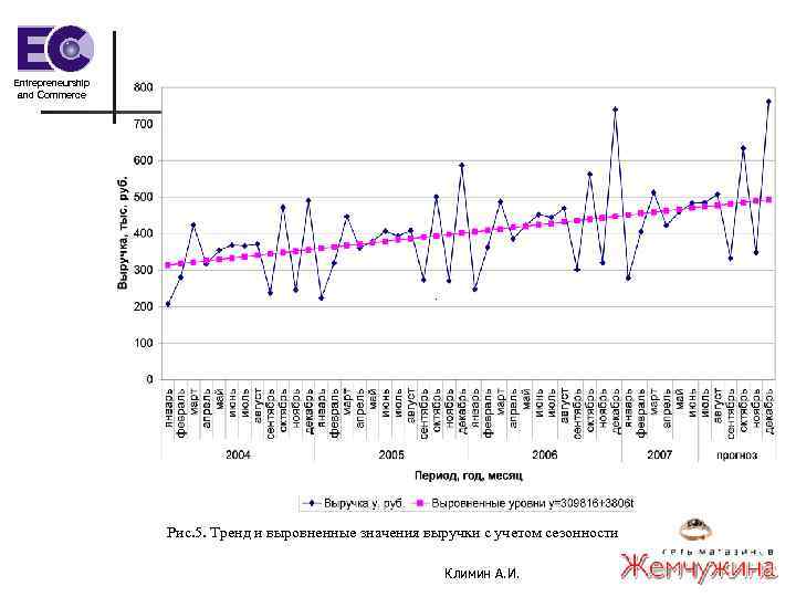 Entrepreneurship and Commerce Рис. 5. Тренд и выровненные значения выручки с учетом сезонности Климин