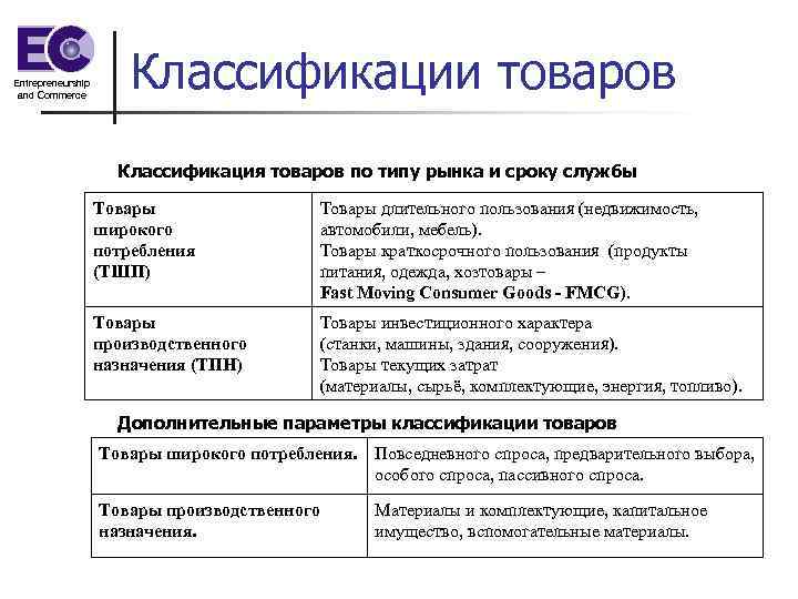 Entrepreneurship and Commerce Классификации товаров Классификация товаров по типу рынка и сроку службы Товары