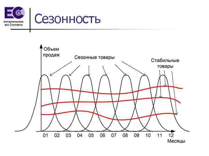 Entrepreneurship and Commerce Сезонность 
