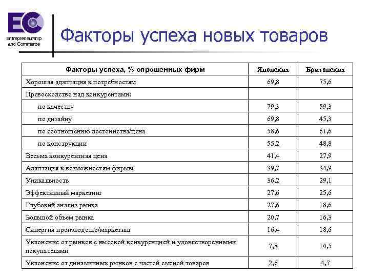 Факторы успеха проектов экономичных инноваций