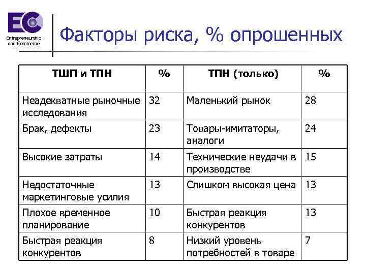 Entrepreneurship and Commerce Факторы риска, % опрошенных ТШП и ТПН % ТПН (только) %