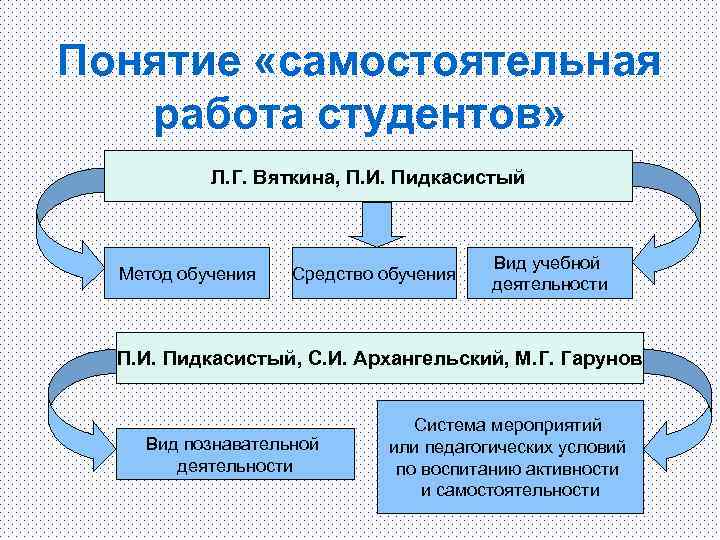 Понятие «самостоятельная работа студентов» Л. Г. Вяткина, П. И. Пидкасистый Метод обучения Средство обучения