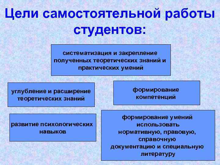 Цели самостоятельной работы студентов: систематизация и закрепление полученных теоретических знаний и практических умений углубление