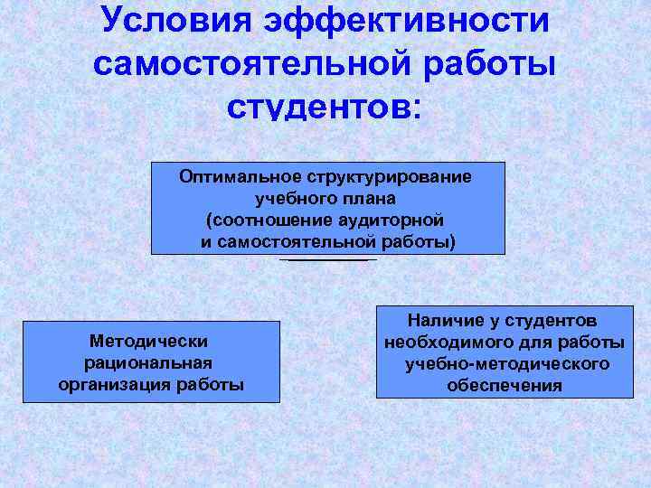 Условия эффективности самостоятельной работы студентов: Оптимальное структурирование учебного плана (соотношение аудиторной и самостоятельной работы)