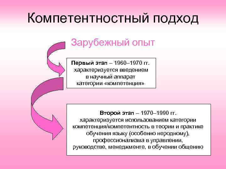 Компетентностный подход Зарубежный опыт Первый этап – 1960– 1970 гг. характеризуется введением в научный