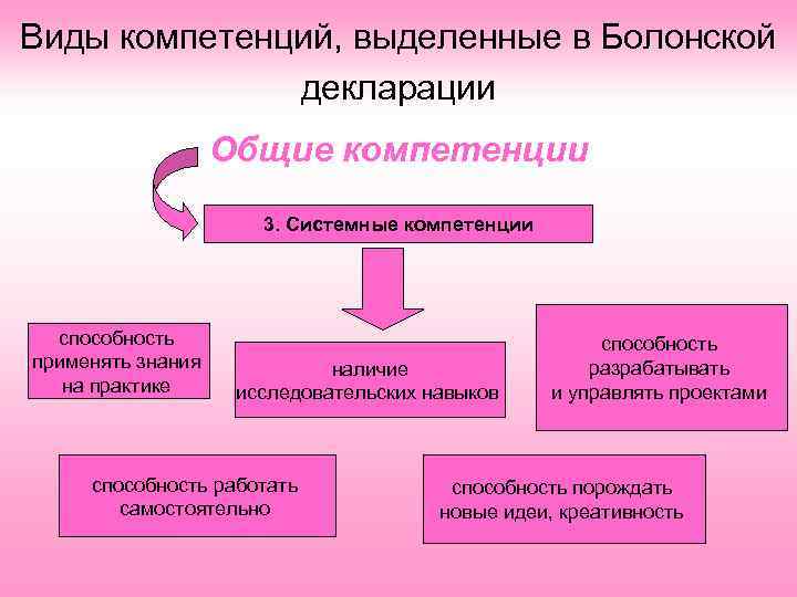 Виды компетенций, выделенные в Болонской декларации Общие компетенции 3. Системные компетенции способность применять знания