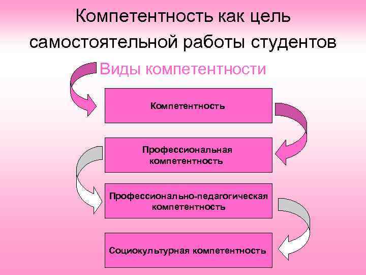 Компетентность как цель самостоятельной работы студентов Виды компетентности Компетентность Профессиональная компетентность Профессионально-педагогическая компетентность Социокультурная