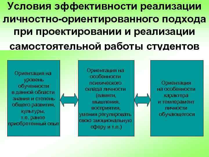 Условия эффективности реализации личностно-ориентированного подхода при проектировании и реализации самостоятельной работы студентов Ориентация на